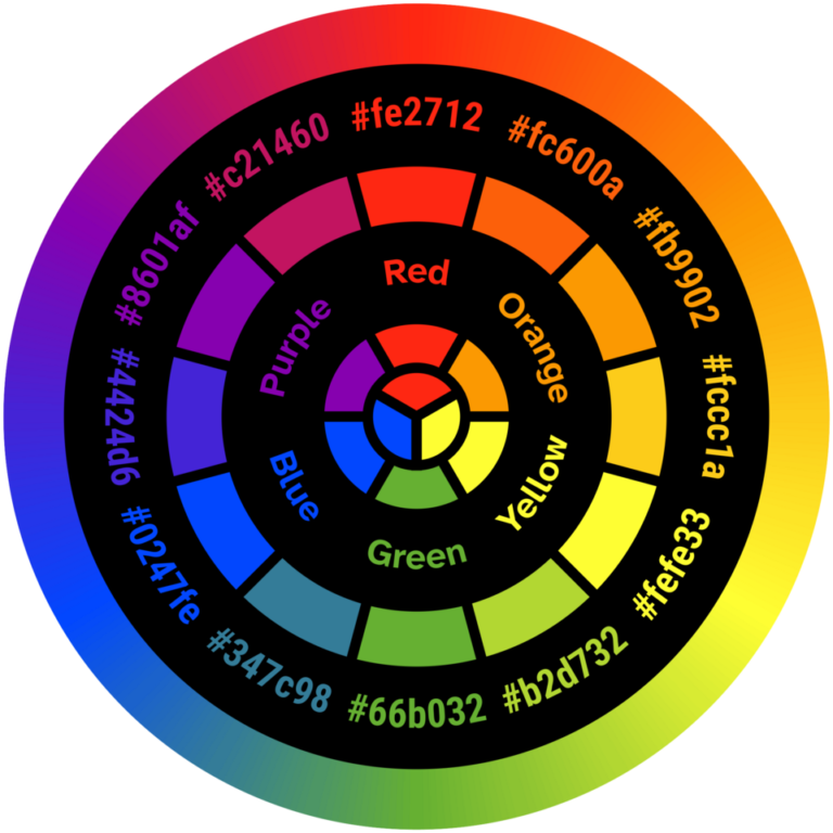 Colour theory for artists shown on a colour wheel of primary, secondary and tertiary colours